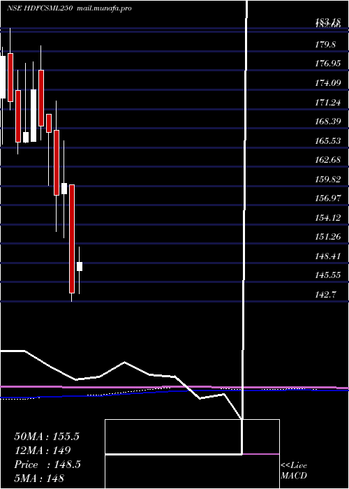  monthly chart HdfcamcHdfcsml250