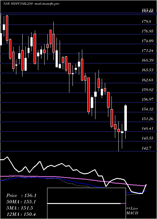  weekly chart HdfcamcHdfcsml250