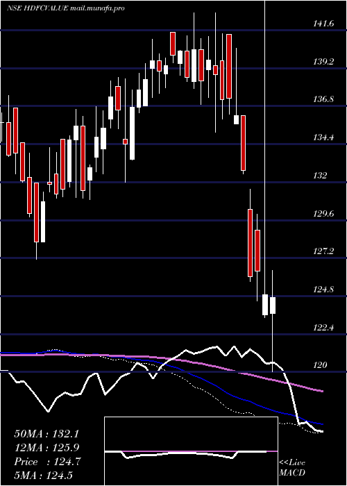  weekly chart HdfcamcHdfcvalue