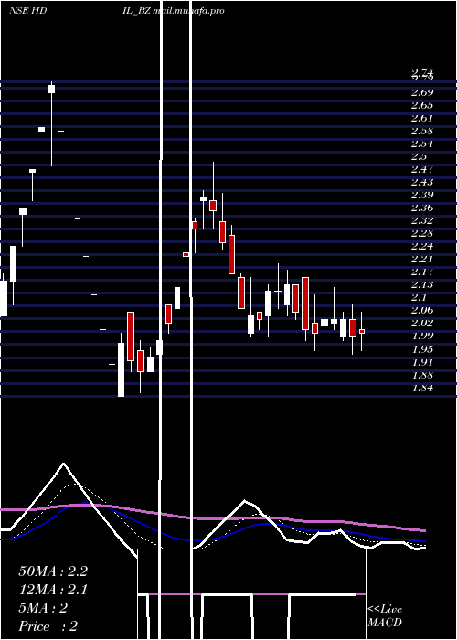  Daily chart HousingDev