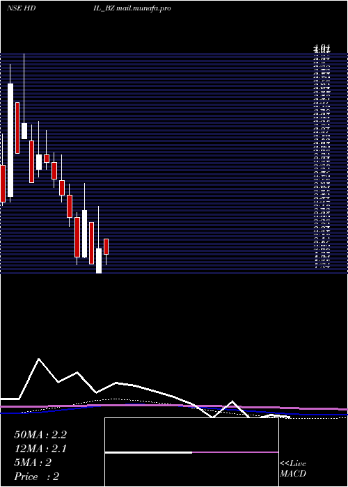  monthly chart HousingDev