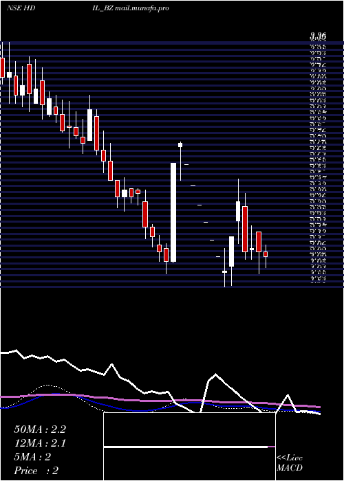  weekly chart HousingDev