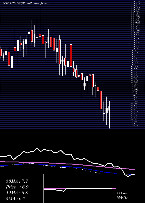  weekly chart HeadsUp