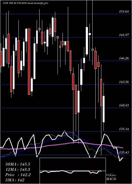  weekly chart DspamcHealthadd