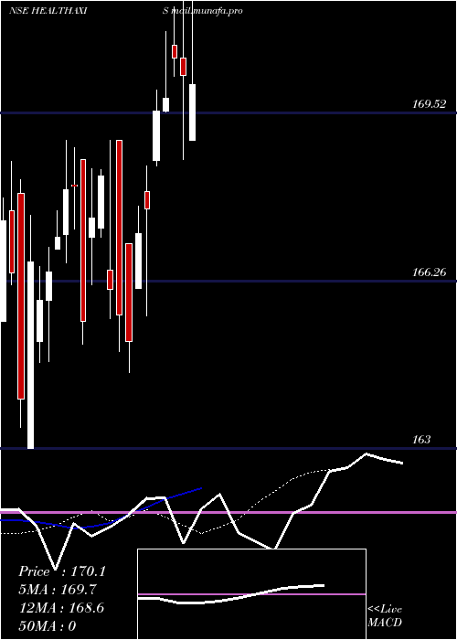 Daily chart AxisamcHealthaxis