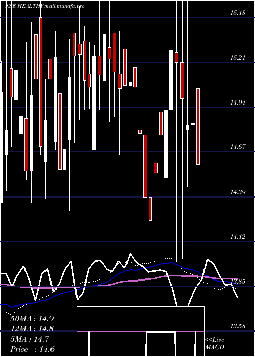  weekly chart BirlaslamcHealthy