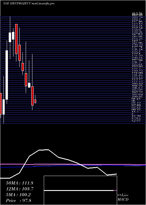  monthly chart HecInfra