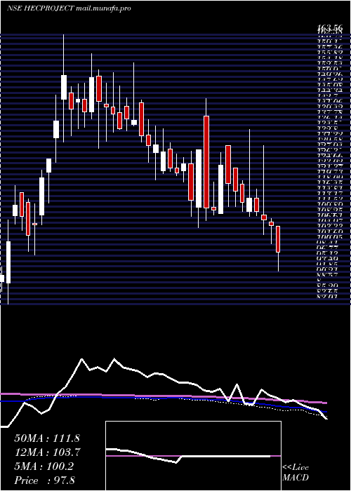  weekly chart HecInfra