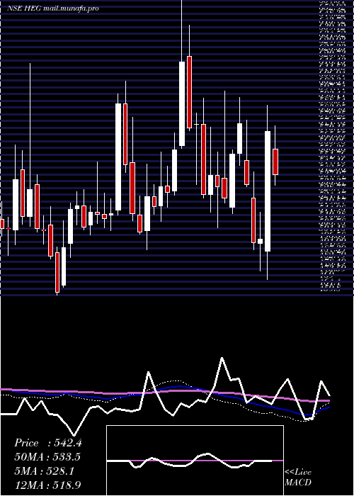  weekly chart Heg