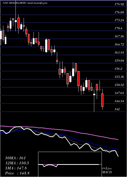 Daily chart HeidelbergcementIndia
