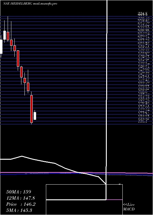  monthly chart HeidelbergcementIndia