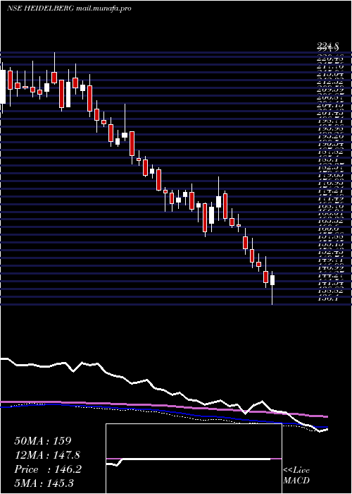  weekly chart HeidelbergcementIndia