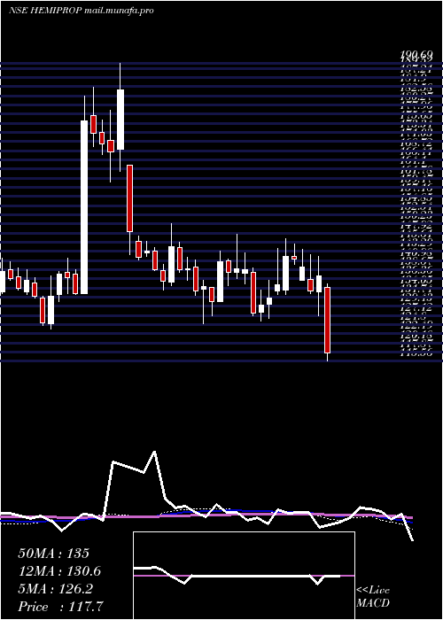  weekly chart HemisphereProp