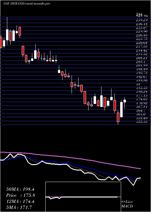  Daily chart HeranbaIndustries
