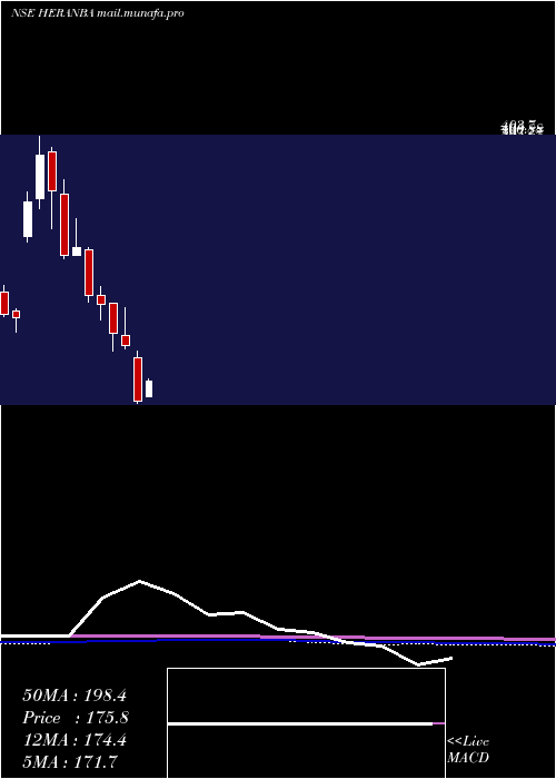  monthly chart HeranbaIndustries
