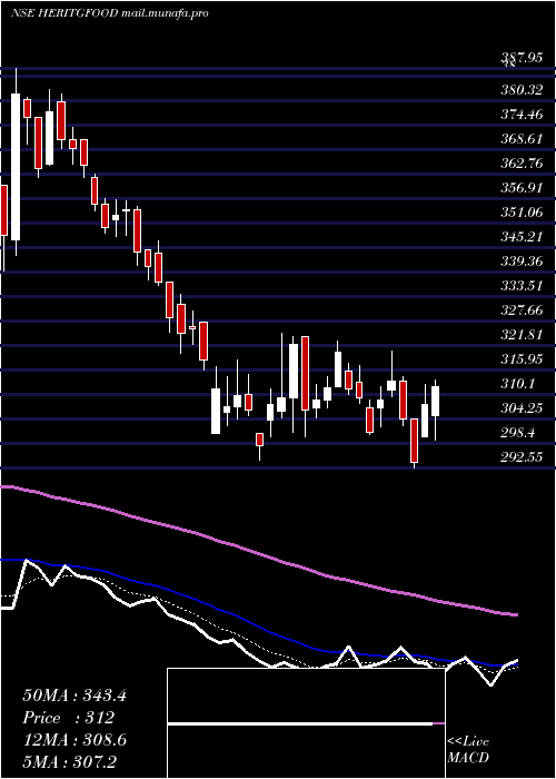  Daily chart HeritageFoods