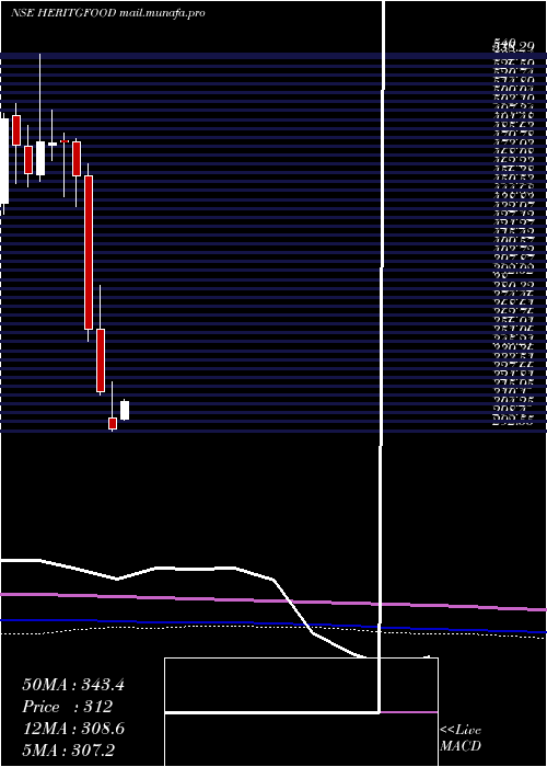  monthly chart HeritageFoods