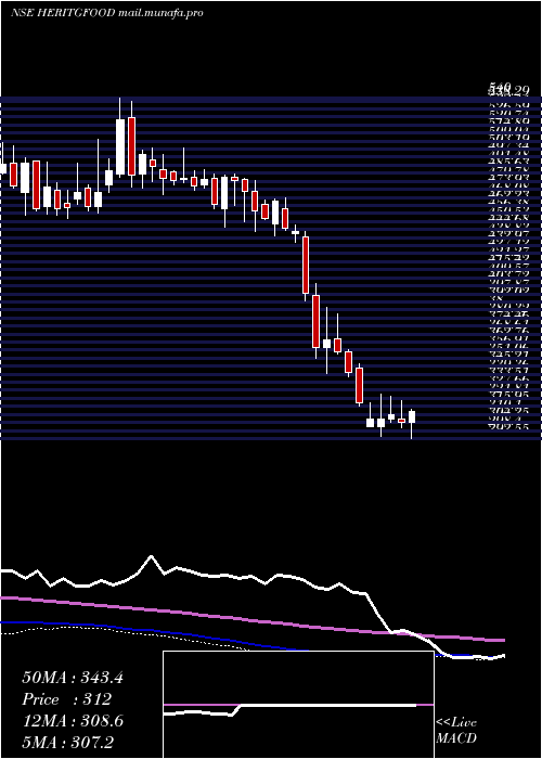  weekly chart HeritageFoods