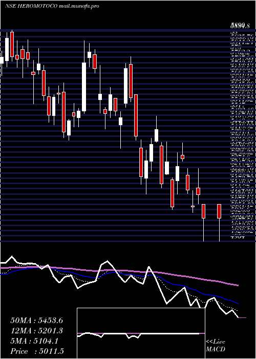  Daily chart HeroMotocorp