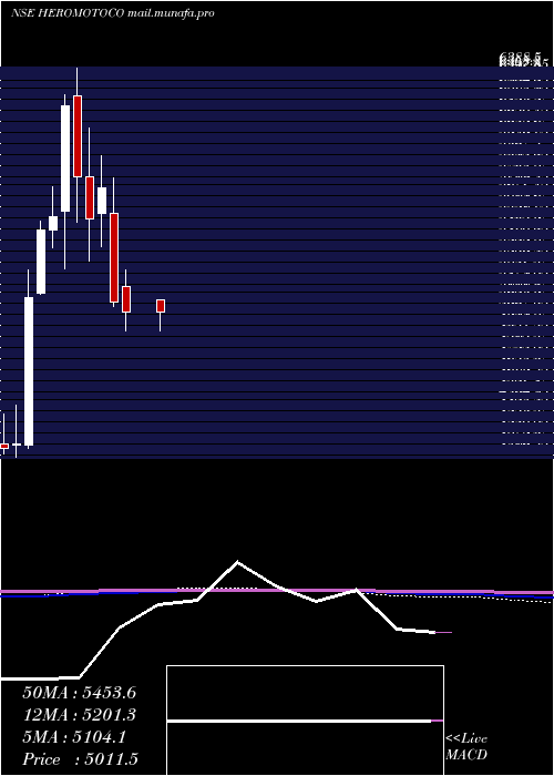  monthly chart HeroMotocorp