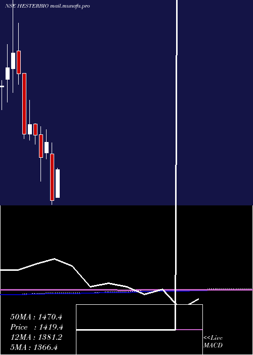  monthly chart HesterBiosciences