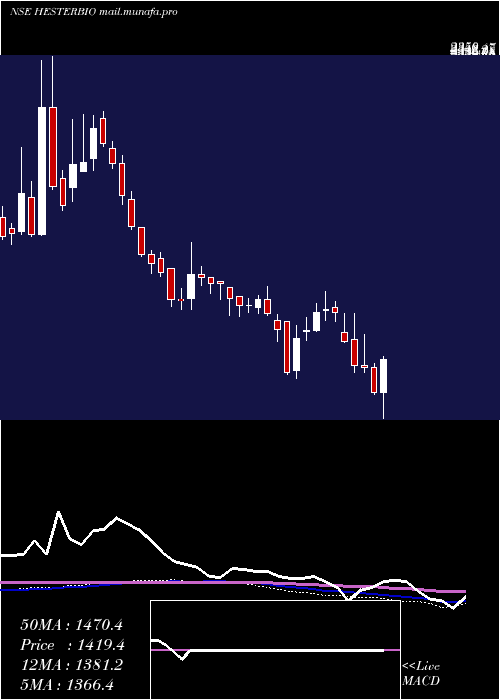  weekly chart HesterBiosciences