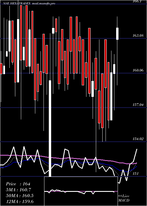  Daily chart HexaTradex