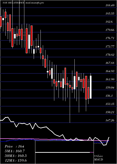  weekly chart HexaTradex