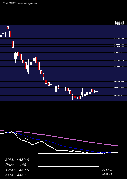  Daily chart HexawareTechnologies