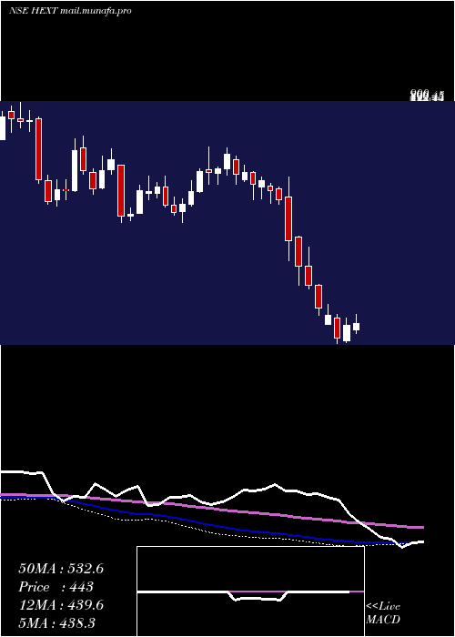  weekly chart HexawareTechnologies