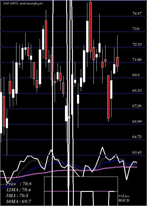  Daily chart HimachalFuturistic