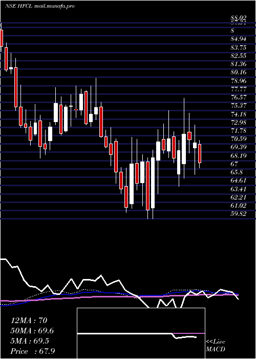  weekly chart HimachalFuturistic