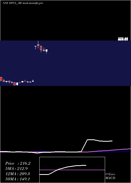  weekly chart Hfcl