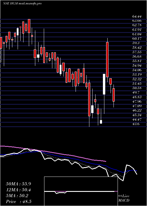  Daily chart HandsonGbl