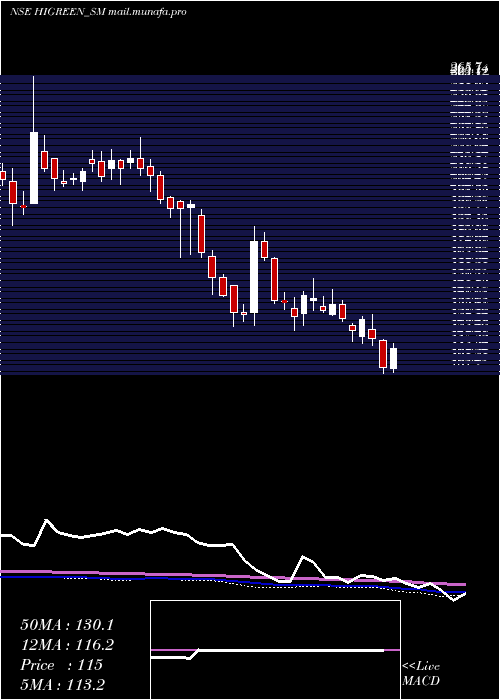  weekly chart HiGreen