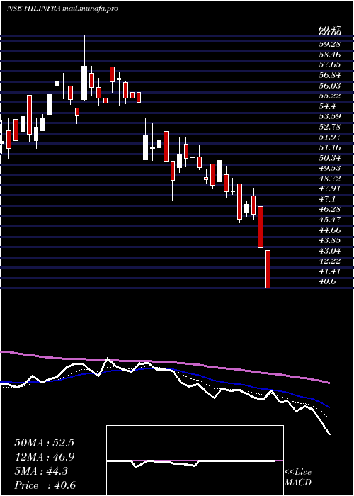  Daily chart HighwayInfrastructure