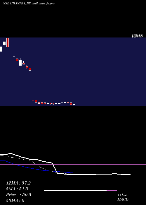  Daily chart HighwayInfrastructure
