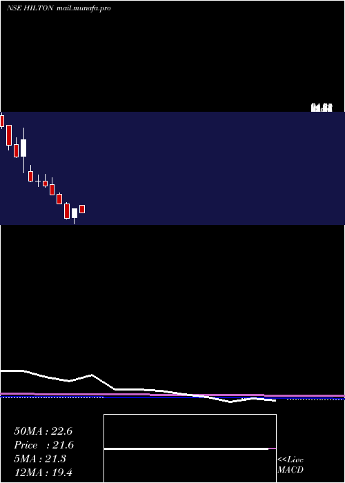  monthly chart HiltonMetal