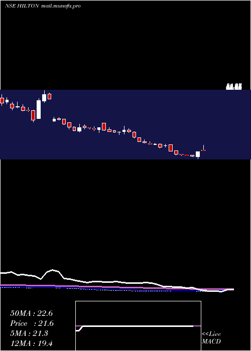 weekly chart HiltonMetal