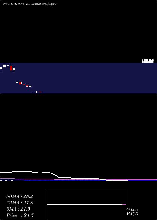  monthly chart HiltonMetal