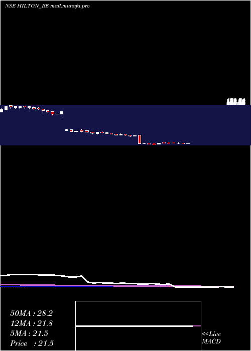  weekly chart HiltonMetal