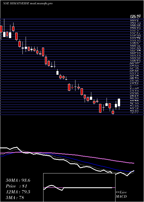  Daily chart HimatsingkaSeide