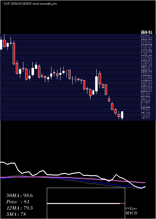  weekly chart HimatsingkaSeide