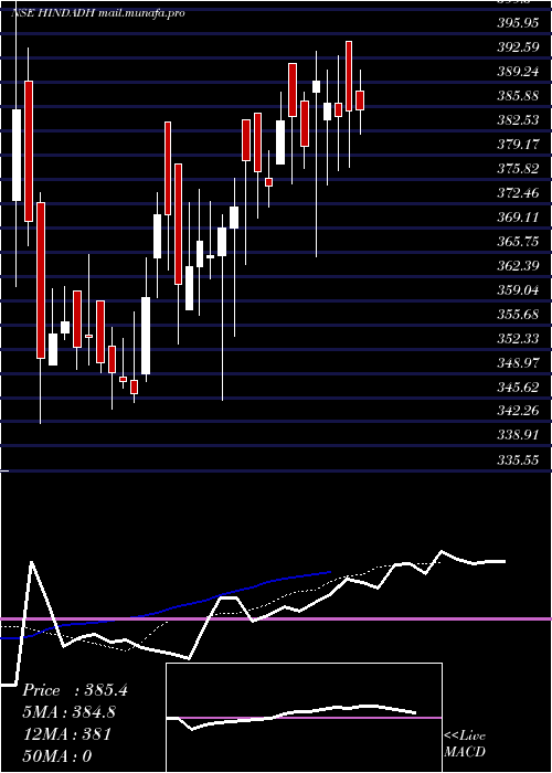  Daily chart HindustanAdhesives