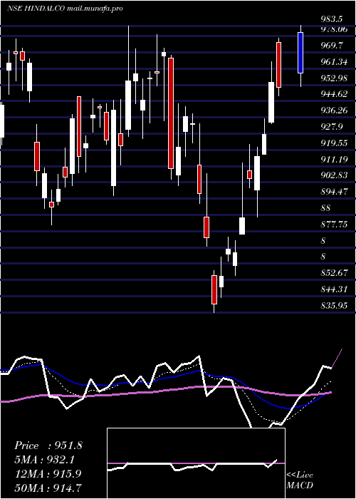  Daily chart HindalcoIndustries