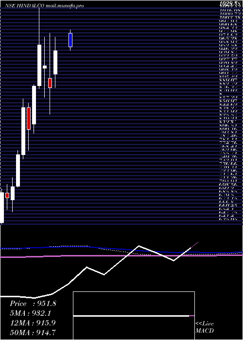  monthly chart HindalcoIndustries