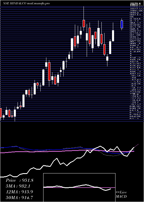  weekly chart HindalcoIndustries