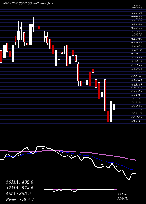  Daily chart HindustanComposites