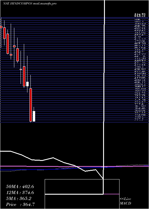  monthly chart HindustanComposites