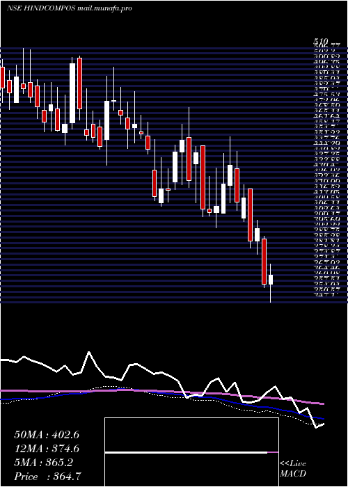  weekly chart HindustanComposites
